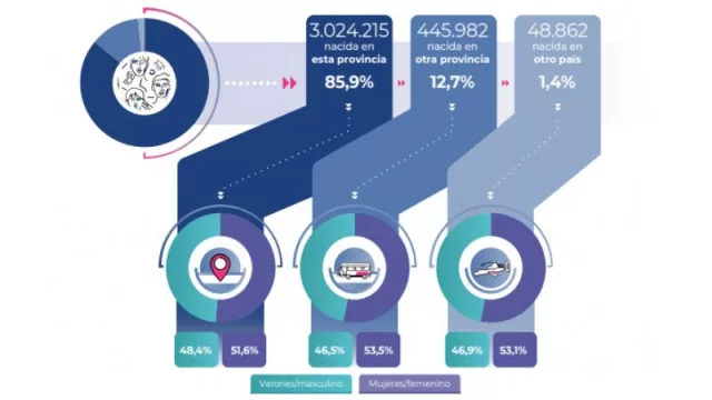 En Santa Fe (provincia) viven 49.000 extranjeros y otros 445.000 migrantes de otras provincias (en el país hay 2 millones de foráneos, el 4,2% del total)