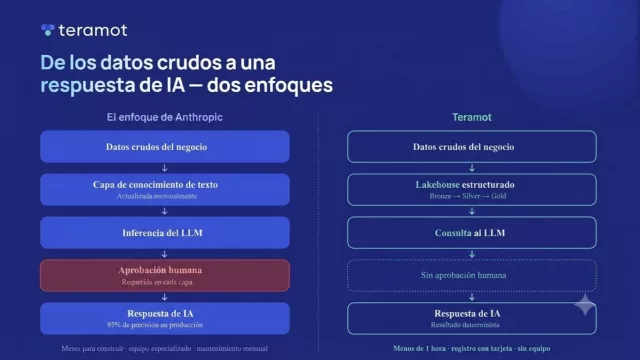 La IA argentina que hace lo que Claude no puede (el principal desafío no está en los modelos, sí en los datos)