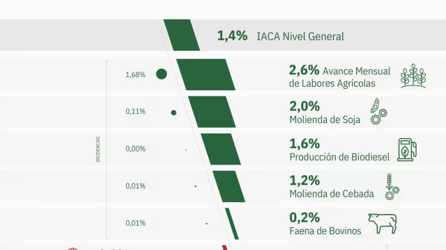 La actividad de la cadena agropecuaria recuperó dinamismo en mayo (y quedó cerca de su máximo histórico)