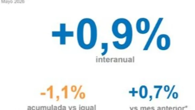 El consumo de los hogares registró una alza del 0,9% en mayo (según la Cámara Argentina de Comercio)