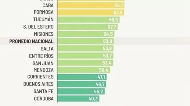 Menos es más: Santa Fe es la segunda provincia con menos empleados públicos por habitante (apenas por debajo de Córdoba)